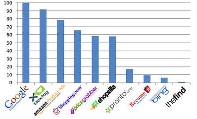 cpcstrategy:2012年Q1比價購物網站排名 | 中文互聯網數據研究資訊中心-199IT