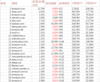 9月份全球電商流量排名前50,Temu持續漲幅