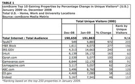 美網站流量50強排名 facebook首次躋身前1