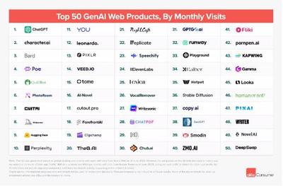 ChatGPT發布9個月已經成為2023年最大金礦,大家是怎么靠它掙到錢的?