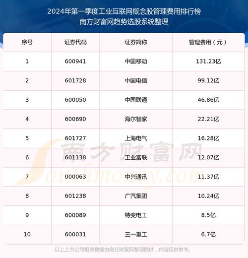 2024年第一季度 工業(yè)互聯網概念股管理費用排行榜來啦